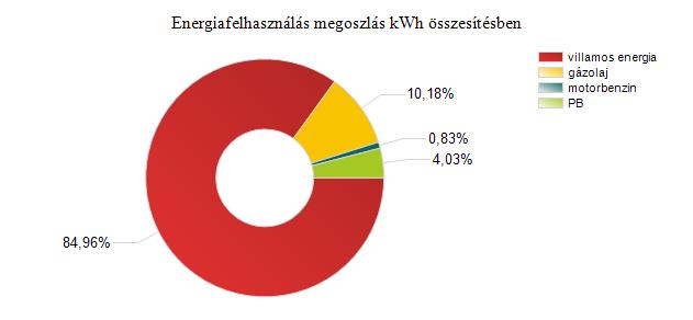 Energiahordozó megnevezése gázolaj motorbenzin PB villamos energia Összes