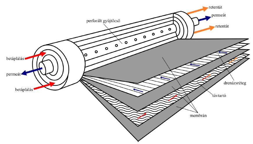 4. ábra: Spiráltekercs modul [2]. Csőmembrán modult (tubular system) mutat be az 5. ábra. A csőmembránok belső átmérője 10-25 mm. Az áramlás a csőben turbulens, az áramlási sebesség 2-6 m/s.