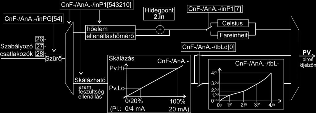 11Analóg bemenetek Az analóg érzékelők: hőelem, ellenálláshőmérő (Pt100), áram (0 20 ma), feszültség (0 10 V), ellenállás (250 Ω). A zárójelben lévő adatok csak példák.