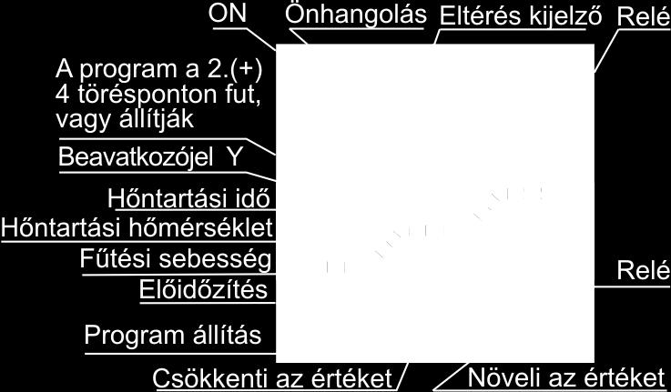 Belépés a programállításba, programlépés állítása Editált és indítási programsorszám állítás Programállapot (státus) lekérdezése Programindítás és leállítás (3 sec után átkapcsoláskor villog).
