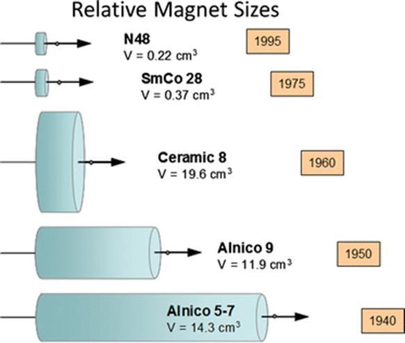 Állandó mágnes A mágneseknél a cél a minél kisebb térfogattal elérni a gerjesztést. A mágnesek fejlődésénél is ez figyelhető meg.
