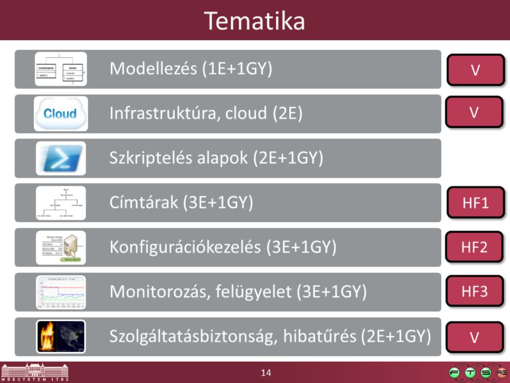 A félév folyamán ezeket a területek fogjuk érinteni.