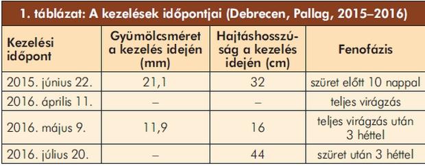 Kísérleteinket a Bistep készítménnyel 2015-ben kezdtük a Debreceni Egyetem Pallagi Génbank és Gyakorlóhely kísérleti telepén sajmeggy alanyú, 1995-ben telepített, sudaras szórt állású koronájú, 6 3