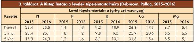 szüretelhettünk a fákról. A gyümölcsméret 2016- ban is nőtt a kezelések hatására, habár ez az igen magas termésmennyiségek (40-44 kg/ fa) miatt kisebb mértékű volt.