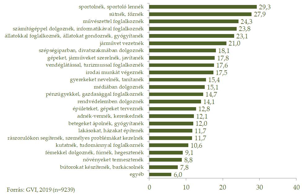 105/173 105/209 3.3.1. ábra: A tanulók megoszlása a szerint, hogy felnőttként milyen munkát végeznének szívesen (az említések százalékos aránya), 2019 Megjegyzés: A megkérdezettek több