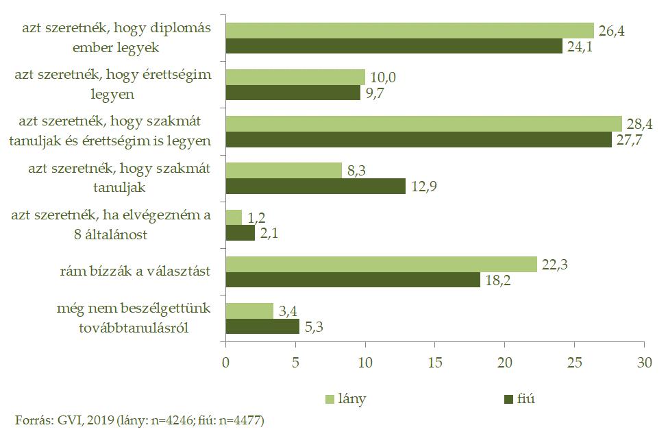 62/209 (10%, fiúk: 9,7%), és hogy szerezzenek érettségit és szakmát is (lányok: 28,4%, fiúk: 27,7%).