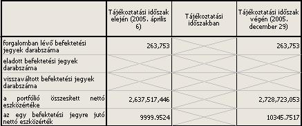 3. Az Alap forgalmi adatai 3.1.