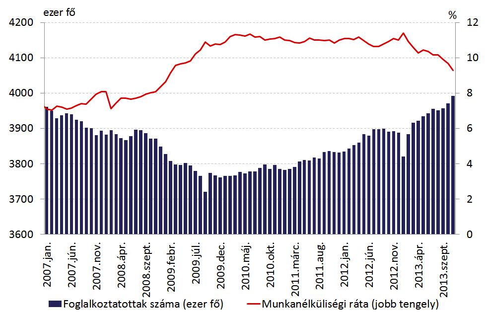 A legfrissebb konjunktúraindikátorok megfeleltek a decemberi várakozásoknak. A 2013.