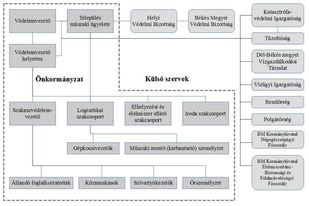 Segédletek Települési vízkár-elhárítási szervezet felépítése S-03 TELEPÜLÉSI