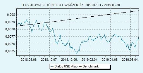 Dialóg USD Alap 100% USLIBOR 6 hónap index HU0000713771 Indulás: 2014.06.24.