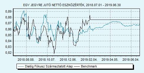 Dialóg Fókusz Származtatott Alap 100% ZMAX index HU0000706528 Indulás: 2008.03.19.