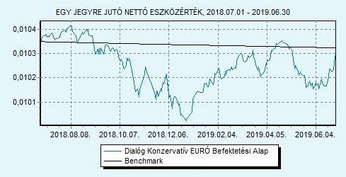 Dialóg Konzervatív EURÓ Befektetési Alap 100% EURIBOR 6 hónap index HU0000715834 Indulás: 2016