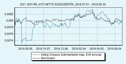 Dialóg Octopus Származtatott Alap EUR sorozat 100% ZMAX index HU0000713375 Indulás: 2014.03.12.