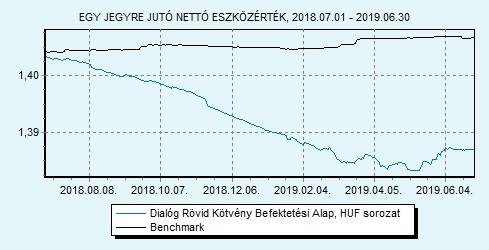 Dialóg Rövid Kötvény Befektetési Alap sorozat 100% RMAX index HU0000706494 Indulás: 2008.03.19.