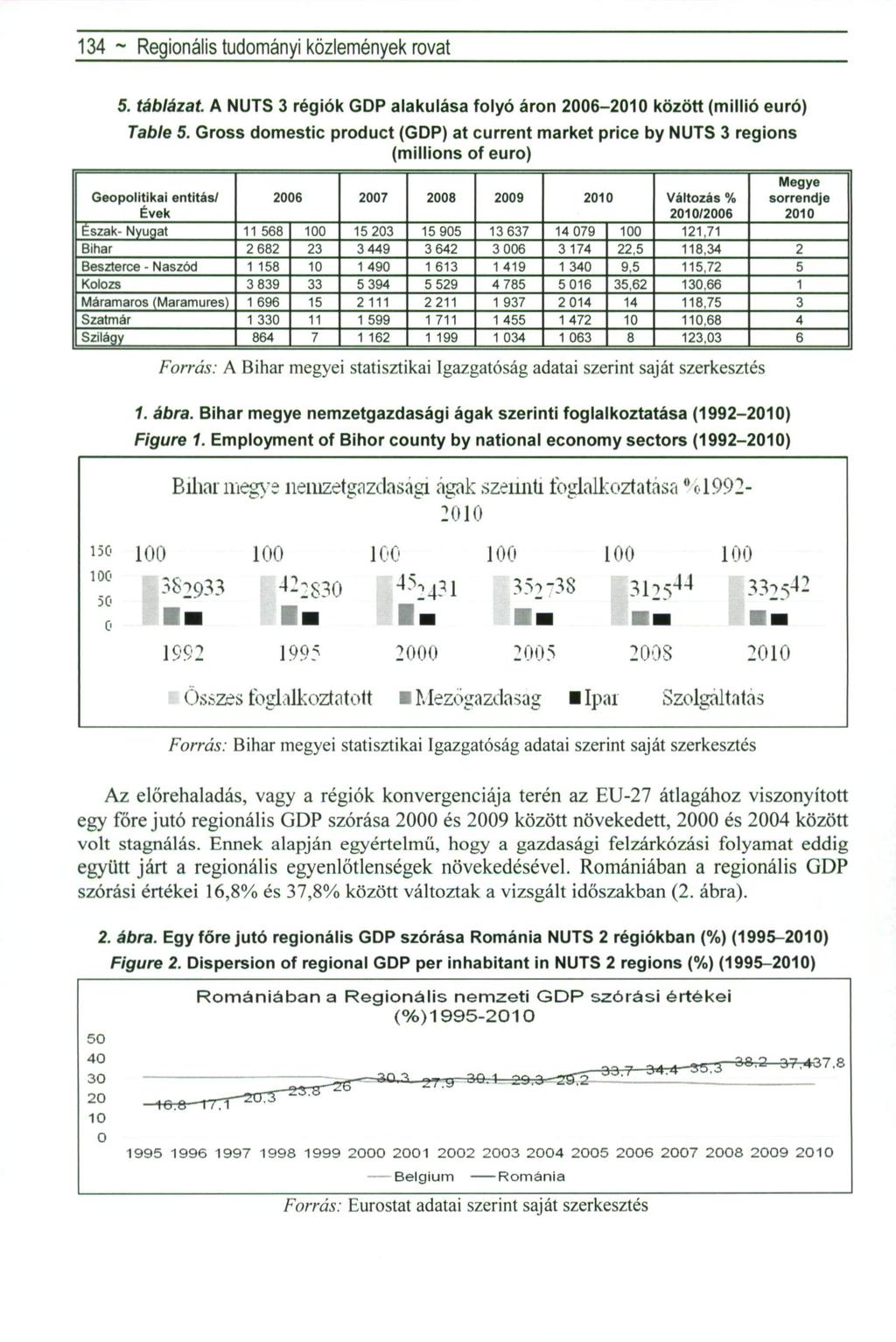 134 ~ Regionális tudományi közlemények rovat 5. táblázat. A NUTS 3 régiók GDP alakulása folyó áron 2006- között (millió euró) Table 5.
