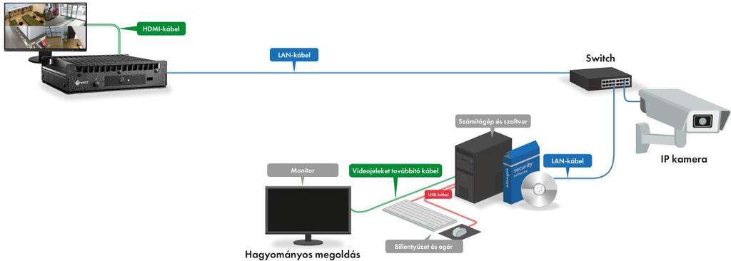 Integrált megoldás A DuraVision DX0211-IP gyorsan és egyszerűen hozzácsatlakoztatható a kívánt IP kamerához, a szükséges felvételek pedig közvetlenül a csatlakoztatott monitoron is megjeleníthetők.