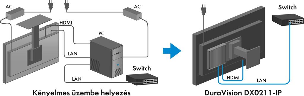 Hálózati adapter nélküli tápellátás PoE+ elosztójának köszönhetően a DuraVision DX0211-IP tápellátásához nem szükségesek kábelek és hálózati adapter, így mindig átlátható és rendezett marad az üzembe