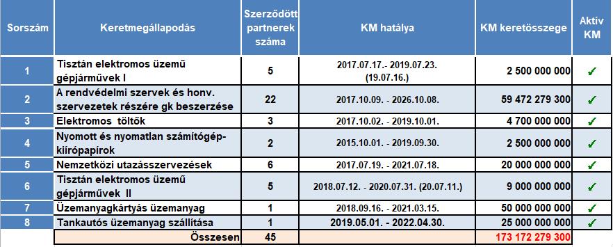 Keretmegállapodások (ÜTO) 32 db önálló