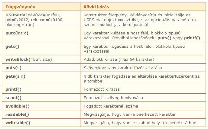 USBSerial objektumosztály USB "bulk transfer" kommunikáció, az CDC (Character Device Class) eszközosztályba tartozik.