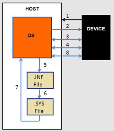 USB számbavétel (enumeration) 1. Az eszköz csatlakozik a gazdagéphez 2. A gazdagép reset parancsot küld az eszköznek 3. Az eszköz válaszol a kérésre és a gazdagép új címet állít be az eszkönek. 4.