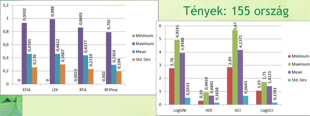 fragmentáltság Tények: 155 ország fejlettség Korrelációk Spearman's rho EFIA LDI RFA RFIPew GNI HDI GCI EFIA 1,0 LDI,706 ** 1,0 RFA,210 **,302 ** 1,0 RFIPew,010,124,565 ** 1,0 GNI -,519 ** -,399