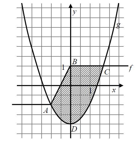 b) Tekintsük az f és g grafikonját ahol A 1; 1, B 0;1, C ;1, D 0; A vizsgálandó síkidomot az AB, a BC szakaszok és az ADC parabolaív határolja Vágjuk