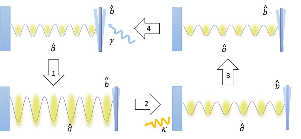 Fig. 6. A kvantum Otto-ciklus ábrázolása a p-v síkon (bal oldalon) és grafikus szemléletességgel (jobb oldalon) az ábrán.