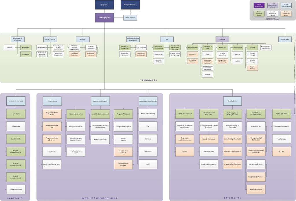 BKK organisation structure (2015) Supervisory