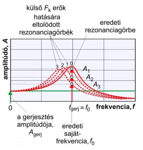 amplitúdó (mm)