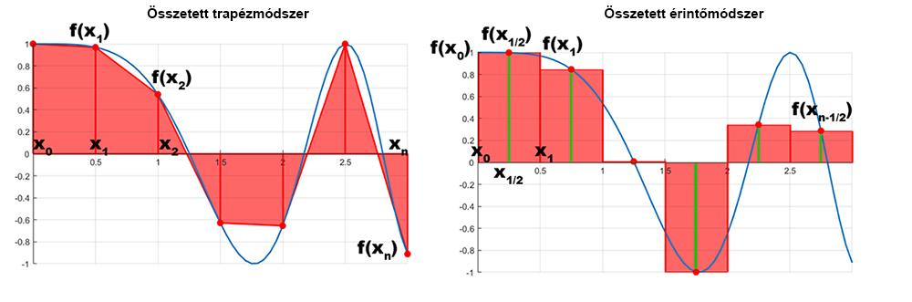 z érint formulát [, b] intervllum ekvidisztánsn felosztott h hosszúságú részintervllumin, hogy megkpjuk z összetett érint formulát: I n,e (f) = h(f 1/2 + + f n 1/2 ). (3.