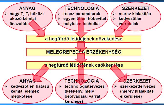 - hirtelen következik be, - szemmel észre nem vehető mértékű alakváltozással jár, - hasadási síkok mentén következik be, - a töretfelület jellegzetes morfológiája: síklapokkal határolt töret -