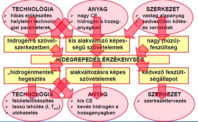 4. b. Minek köszönhetik a légköri korróziónak ellenálló acélok korrózióálló tulajdonságukat? Milyen hatással van ez a hegeszthetőségükre?