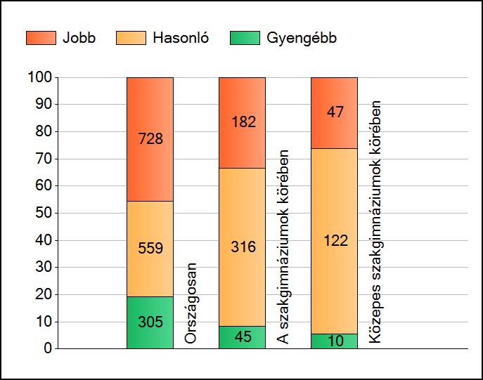 1a Átlageredmények A telephelyek átlageredményeinek összehasonlítása Matematika Az Önök eredményei a szakgimnáziumi telephelyek eredményeihez viszonyítva A szignifikánsan jobban, hasonlóan, illetve