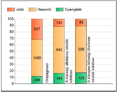 A SZIGNIFIKÁNSAN JOBBAN, HASONLÓAN, ILLETVE GYENGÉBBEN TELJESÍTŐ TELEPHELYEK/ INTÉZMÉNYEK SZÁMA ÉS ARÁNYA (%) telephelyek eredmények gyengébb hasonló jobb országosan 298 11% 1490 57% 837 32% községi