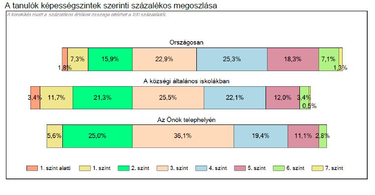 4. A TANULÓK KÉPESSÉGSZINTEK SZERINTI SZÁZALÉKOS MEGOSZLÁSA A fenti ábra segítségével megállapítható, hogy senki nem teljesített iskolánkban az 1. szint alatt.