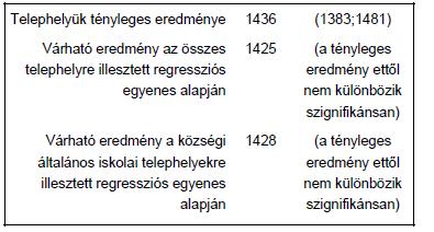 5. ÁTLAGEREDMÉNY A CSH-INDEX TÜKRÉBEN A mérésértékeléssel kapcsolatban egy fontos fogalom a hozzáadott pedagógiai érték.