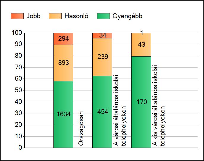 1 Átlageredmények A telephelyek átlageredményeinek összehasonlítása Szövegértés Az Önök eredményei a városi általános iskolai telephelyek eredményeihez viszonyítva A szignifikánsan jobban, hasonlóan,