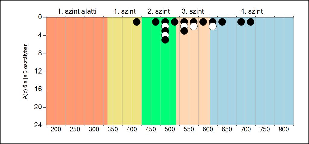 6b A képességeloszlás osztályonként A tanulók eredményei