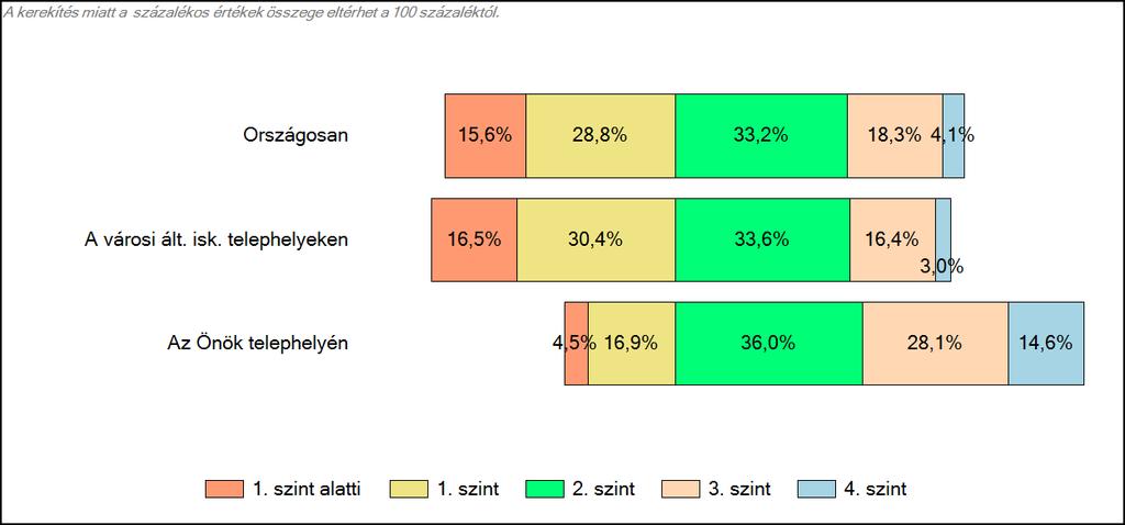 Matematika A tanulók képességszintek