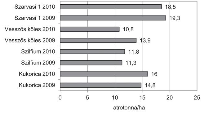 Sipos: A biogáztermelés növényi alapanyagairól 347 között a kukoricához képest kiugróan magas frissmassza-tömeget hozhat, azonban biztonságosan a Szarvasi-1 energiafűre lehet alapozni a jövőbeni