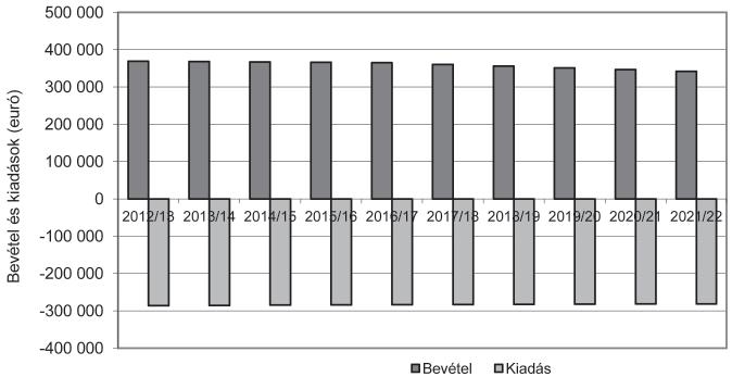 Sipos: A biogáztermelés növényi alapanyagairól 349 A silókukorica biogázcélú termelésének diszkontált pénzáramai 8.