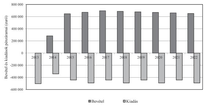 350 GAZDÁLKODÁS 58. ÉVFOLYAM 4. SZÁM, 2014 A Szarvasi-1 energiafű biogázcélú termelésének diszkontált pénzáramai 9.