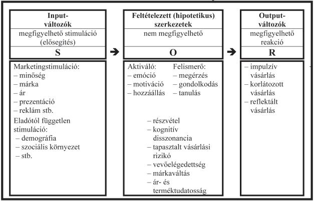 Boll: Vevőelégedettség-vizsgálat mezőgazdasági gépeknél 367 A vevő viselkedésének S-O-R-Modellje 1.