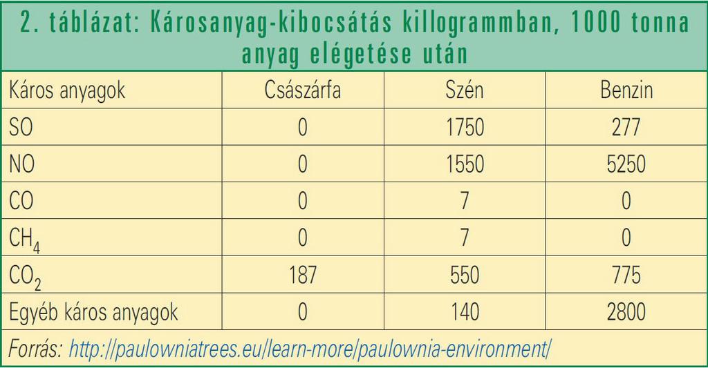 A levelek magas fehérje- (9,5%) és nitrogéntartalma (15%) új fejezetet nyit a talajjavítás területén a biotrágyaként való használatával.