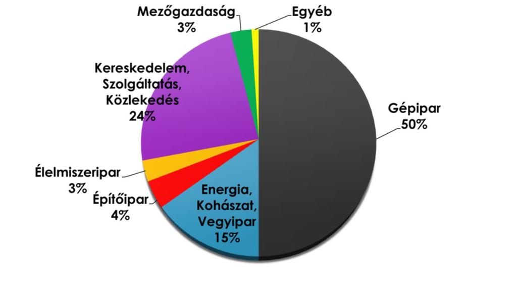 Heves megye hosszú távú fejlődésének bemutatása A gazdasági lendület országos átlag fölött Heves megye high-tech minőségű exportorientált feldolgozóipari megye.