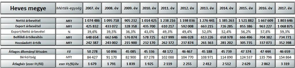 Ezen belül a társas vállalkozások szerepe meghatározó, az elért árbevétel legnagyobb évről évre növekvő hányadát, 2017-ben már több mint 95 százalékát adták.