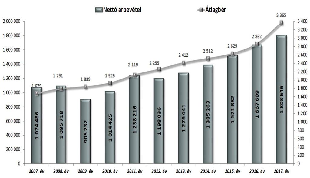 A magyar gazdaság teljesítménye 2018-ban 4,9%-kal emelkedett az egy évvel korábbihoz képest.