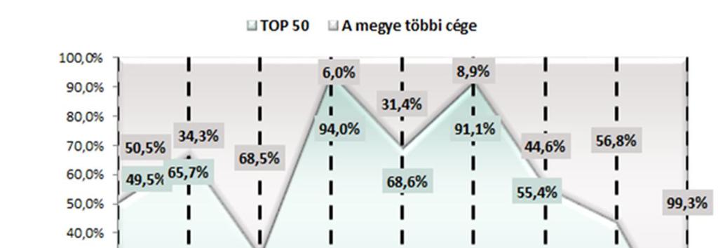 Fontosabb megállapítások, megerősödő trendek A multik vezérelte gazdaság Heves megyét is jellemzi.