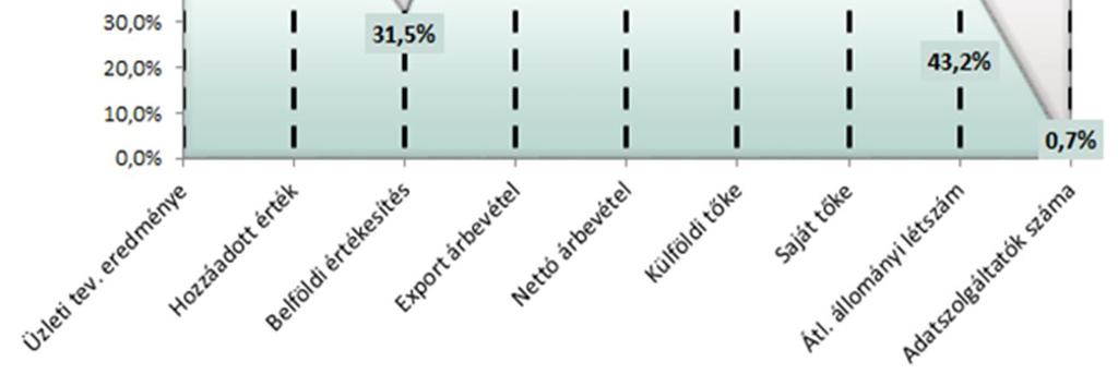 Jól mutatja a polarizációt, hogy a mintegy 50 ezer gazdálkodó egységből az 1 %-ot képviselő nagy cégek nagyságrendileg 50%-ban részesednek a gazdasági mutatókból (pl.: értékesítés, adófizetés).