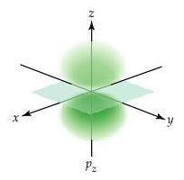 páya s p z p x p y szögtő függő (anguáris) huámfüggvény (1/ 4 ) 1 1 1 (3 / 4 ) cos 1 1cos (6 / 8 ) sin cos 1 1sin (6 / 8 ) sin sin Vaós atomi páyákhoz a kompex m